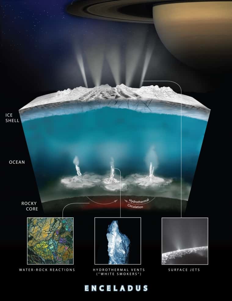 Ce schéma montre comment les scientifiques pensent que l’eau interagit avec la roche au fond de l’océan d’Encelade, une lune de Saturne, pour créer des cheminées hydrothermales comme on en trouve le long des frontières des plaques tectoniques dans les océans de la Terre. © Nasa, JPL-Caltech, Southwest Research Institute