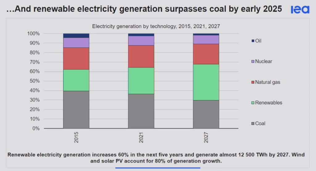 En 2027, le charbon produira moins d’électricité dans le monde que les énergies renouvelables, solaire et éolien en tête. © Agence internationale de l’énergie