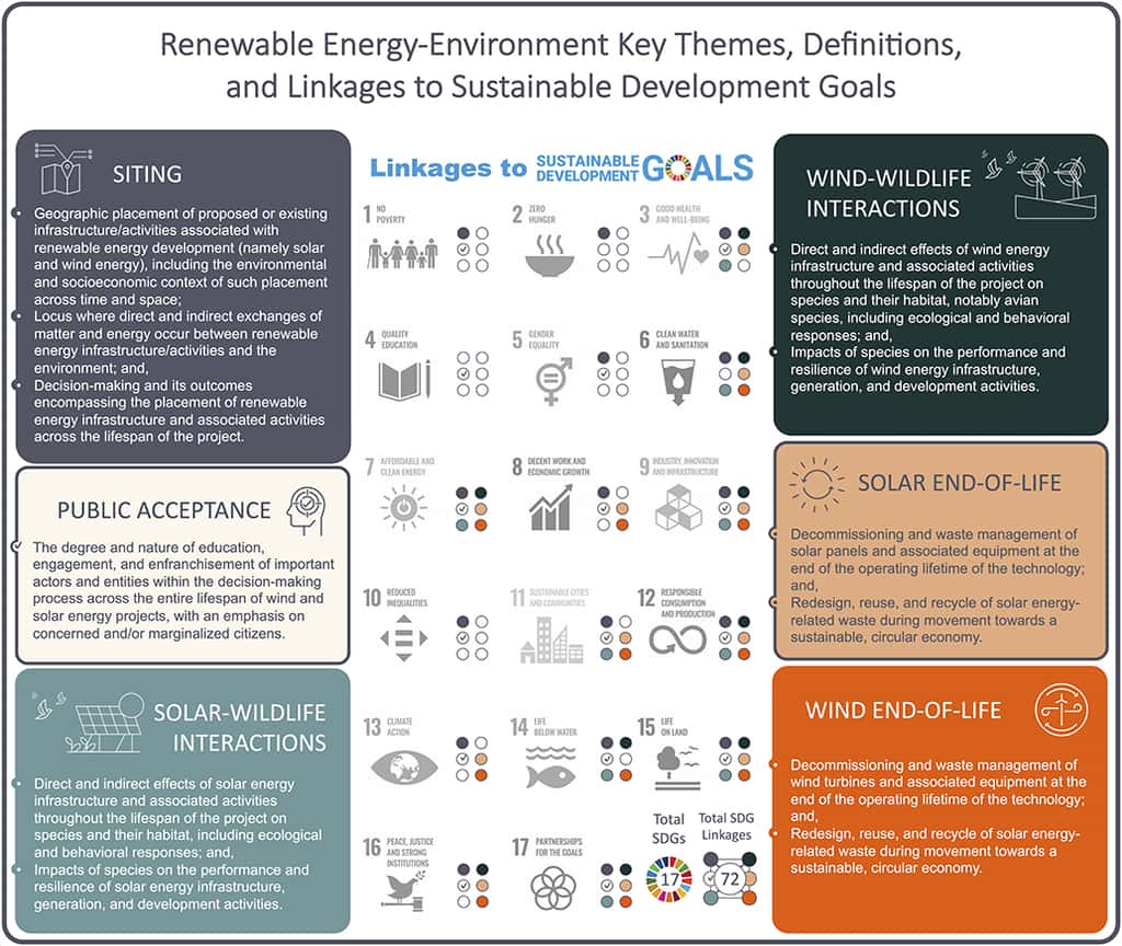Ce tableau récapitule comment les différentes problématiques liées au déploiement des énergies renouvelables rencontrent de nombreux objectifs de développement durable établis par l’Organisation des Nations unies. © Rebecca Hernandez et al.