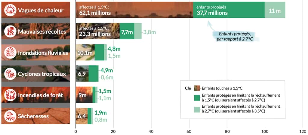 Cette illustration montre combien de millions d’enfants seront confrontés à des événements météorologiques extrêmes sans précédent si notre monde se réchauffe de 1,5 °C, 2,7 °C ou 3,5 °C au-delà des niveaux préindustriels. © Rapport Save the Children 2025