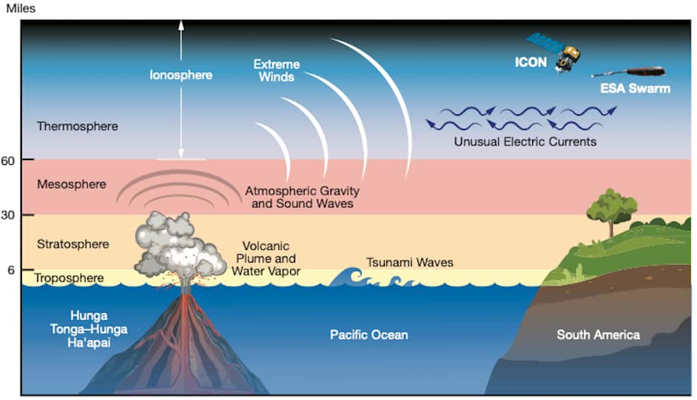 Certains des effets de l’éruption du volcan Hunga Tonga-Hunga Ha'apai sont résumés ici. Comme ceux détectés par les missions Icon (Nasa) et Swarm (ESA). © Mary Pat Hrybyk-Keith, <em>Nasa’s Goddard Space Flight Center</em>