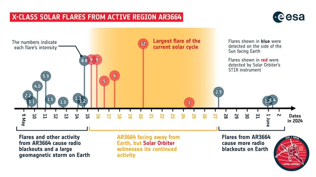 En bleu, les éruptions solaires survenues sur la face visible depuis la Terre. En rouge, celles enregistrées sur la face cachée. © ESA, CC by-SA 3,0 IGO