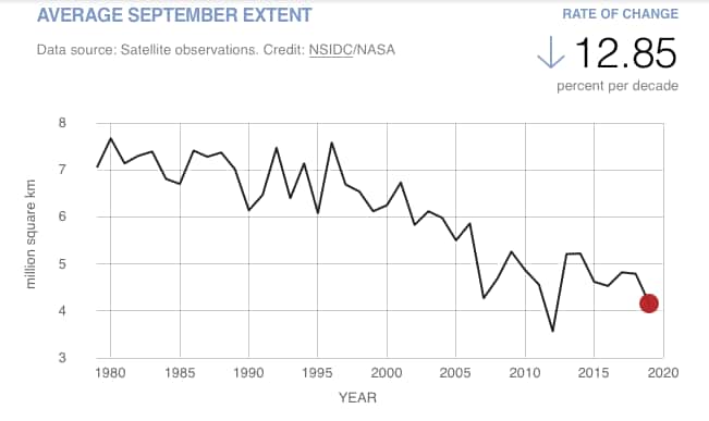 C’est en septembre de chaque année que l’étendue de glace de mer en Arctique atteint son minimum. Ce graphique montre clairement un déclin de l’étendue de ces glaces depuis 1979. © NSIDC, Nasa