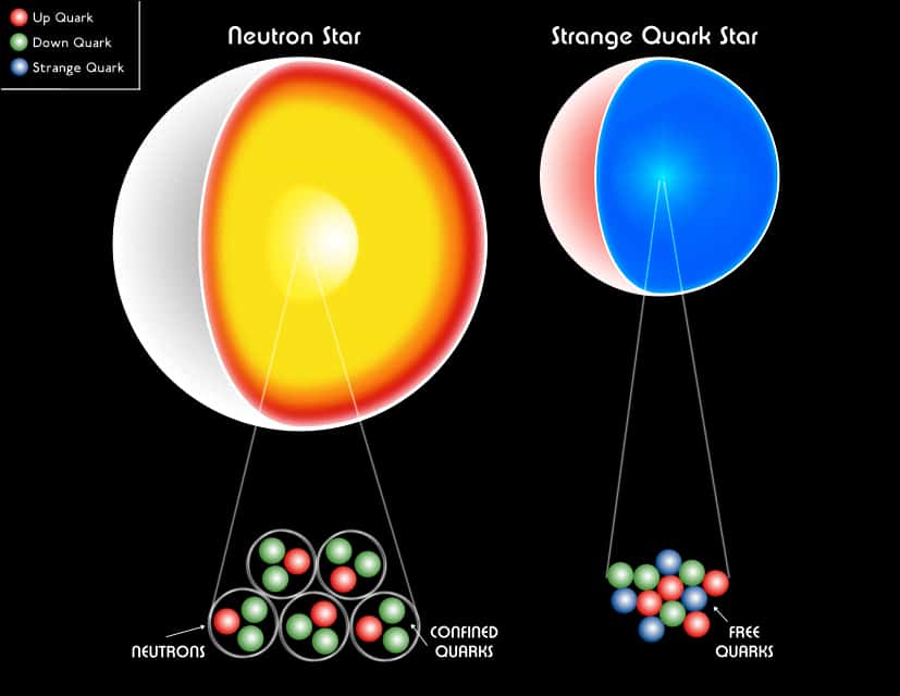 Dans une étoile à neutrons, les quarks restent confinés dans les hadrons, sauf peut-être dans le cœur. Dans une étoile à quarks, c'est presque toute l'étoile qui est composée de quarks libres. © CXCM-Weiss 