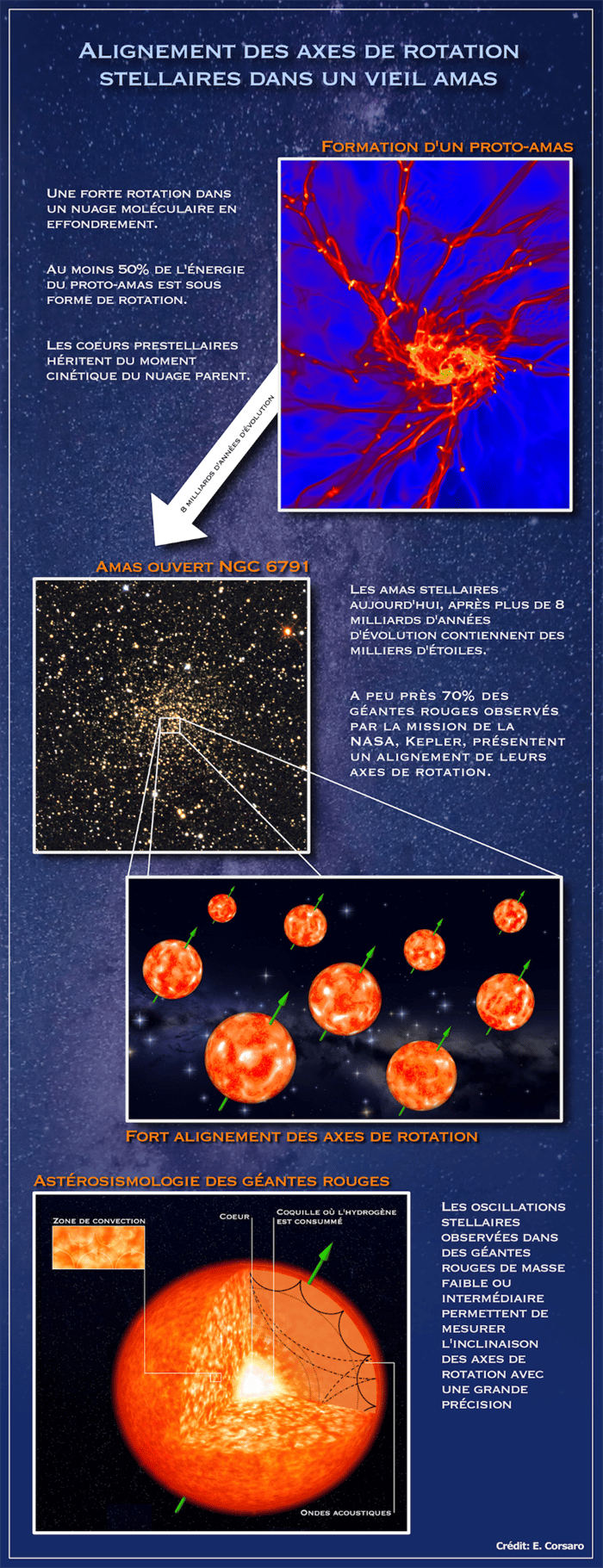 Un résumé de la découverte des chercheurs en ce qui concerne l'alignement des axes de rotation des étoiles. © E. Corsaro