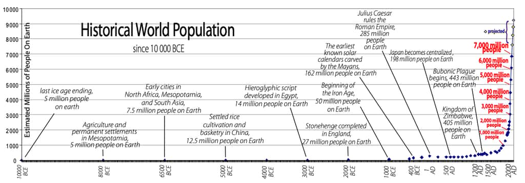 La population mondiale a commencé à croître très rapidement il y a environ 4.000 ans et a explosé au cours des 1.000 dernières années. © PNUE-GRID Sioux Falls ; US Census Bureau 2011