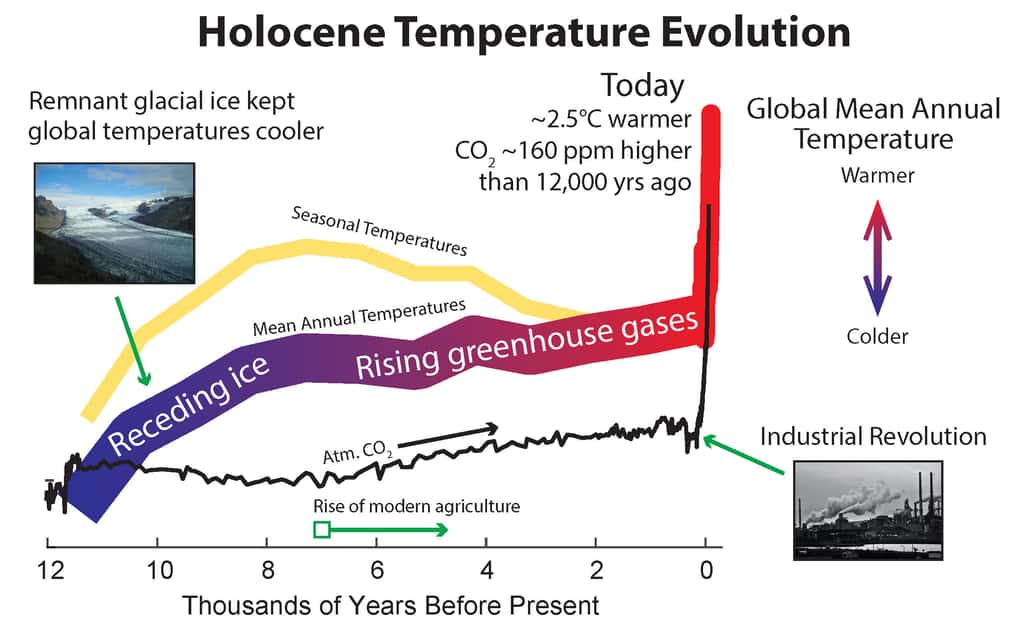 L’Holocène correspond à une période géologique plutôt stable. Mais les chercheurs estiment aujourd’hui qu’elle se serait achevée avec des températures en baisse. Avant que le réchauffement climatique anthropique n’inverse la tendance. Ici, l’évolution de la température au cours de l’Holocène et certains des mécanismes clés responsables de l’augmentation de la température au cours des 12 000 dernières années, selon des <a title="Seasonal origin of the thermal maxima at the Holocene and the last interglacial" href="https://www.nature.com/articles/s41586-020-03155-x" target="_blank">travaux publiés en 2021</a>. © Samantha Bova, Université Rutgers
