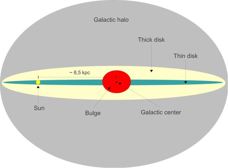Le disque épais de la Voie lactée dans lequel se situe TOI-561b se trouve au-dessus du plan galactique. Il est presque exclusivement composé d’étoiles vieilles et pauvres en éléments lourds. © Gaba p, Wikipedia, CC by-SA 3.0