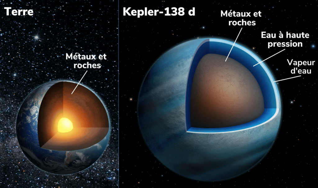Kepler-138 d possèderait un intérieur composé de métaux et de roches. Mais aussi une épaisse couche d’eau à haute pression sous diverses formes (eau supercritique et potentiellement liquide) dans les profondeurs de la planète, en bleu foncé) et une épaisse enveloppe de vapeur d’eau (nuances de bleu) au-dessus. Des couches d’une profondeur d’environ 2 000 kilomètres. La Terre, en comparaison, présente une profondeur moyenne des océans de moins de 4 kilomètres. © Benoit Gougeon, Université de Montréal