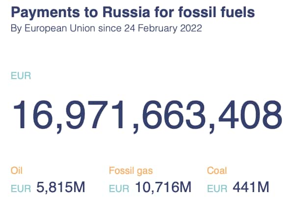 Lundi 21 mars 2022, à 16 heures 45, l’Europe avait envoyé à la Russie, depuis le début de l’invasion de l’Ukraine le 24 février dernier, près de 17 milliards d’euros. Le tout pour payer sa facture d’énergies fossiles. Et le compteur continue de tourner… © Crea