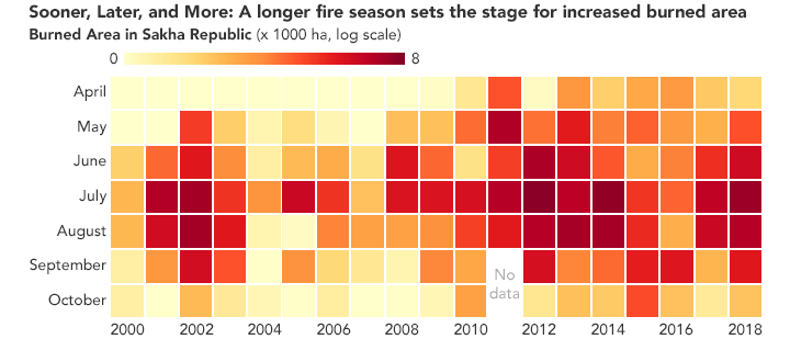 La superficie brûlée chaque mois par les feux de forêt en République de Sakha depuis 2000. La dérive vers des couleurs plus rouges montre bien la tendance à l’augmentation. © <em>Nasa Earth Observatory</em>