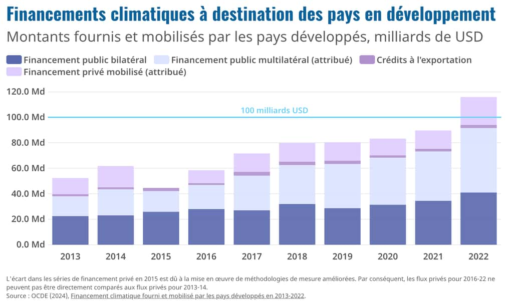 Chaque année, l’Organisation de coopération et de développement économiques (OCDE) publie un suivi du financement climatique à destination des pays en développement. © OCDE