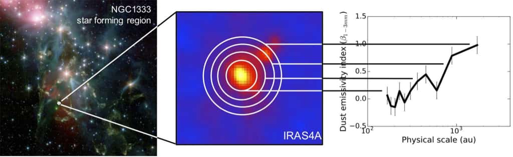 Sur cette image, on découvre au centre la protoétoile Iras 4A observée en lumière millimétrique au plateau de Bure (Hautes-Alpes, France). À gauche, la région de formation stellaire au cœur de NGC1333 observée en infrarouge. À droite, la variation radiale de l’indice β d’émissivité de la poussière qui entoure Iras 4A en fonction de la distance à la protoétoile. Cette dernière indique la présence de gros grains de poussière au plus près de l’étoile en formation. © DAp, CEA