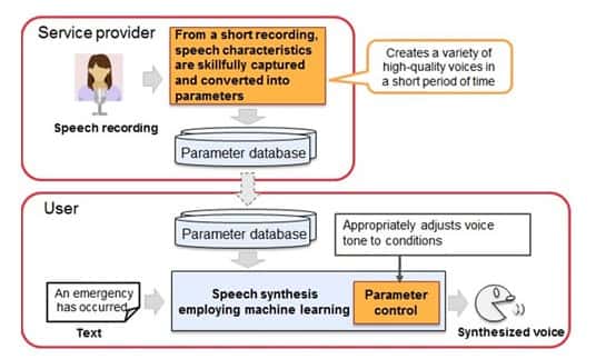 Le principe du système de synthèse vocale mis au point par Fujitsu. Un fournisseur de service (<em>service provider</em>) enregistre une voix. Celle-ci est analysée pour extraire ses caractéristiques (ton, clarté, pauses, etc.) qui sont transformées en paramètres qui vont alimenter une base de données (<em>parameter database</em>). Dans une situation d’urgence (<em>emergency</em>), la synthèse vocale est traitée par un algorithme basé sur l’apprentissage machine qui va ajuster le ton de la voix de synthèse (<em>synthesized voice</em>) au contexte. © Fujitsu Laboratories
