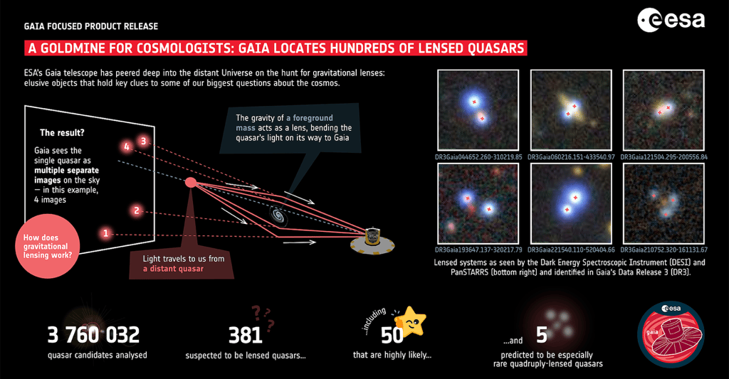 Cette infographie montre comment Gaia peut devenir une chasseuse de lentilles gravitationnelles. © ESA/Gaia/DPAC, CC by-sa 3.0 IGO