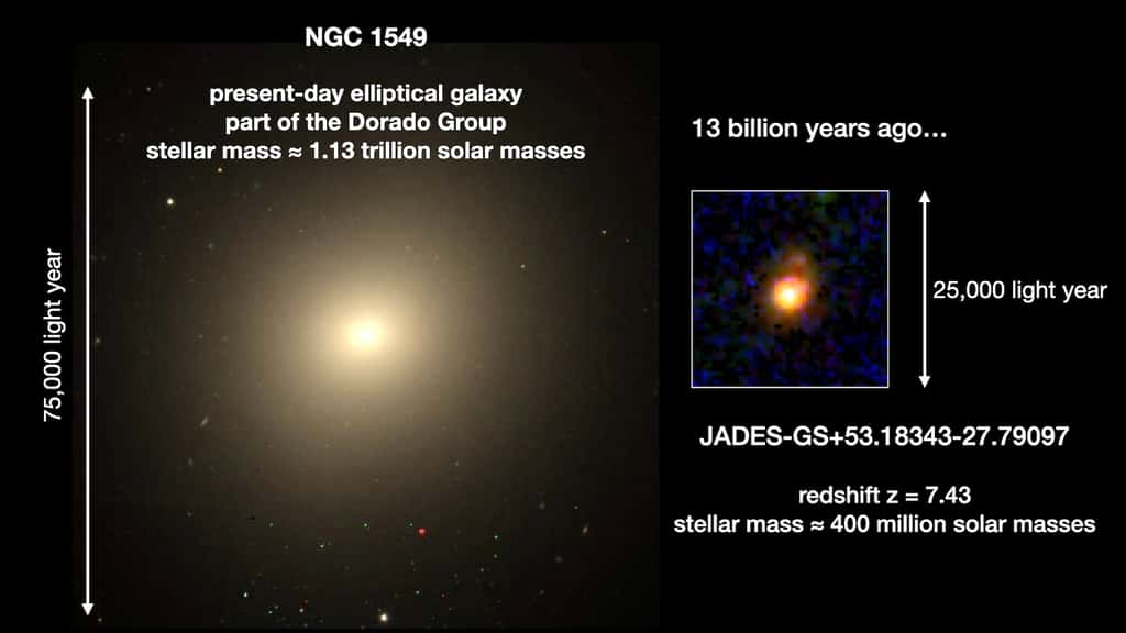 Des astronomes ont utilisé le télescope spatial James-Webb (JWST) pour observer la croissance « de l’intérieur vers l’extérieur » d’une galaxie dans l’univers primitif, seulement 700 millions d’années après le Big Bang. Ici, une comparaison des caractéristiques de cette galaxie avec celles d’une galaxie plus récente. © Collaboration Jades