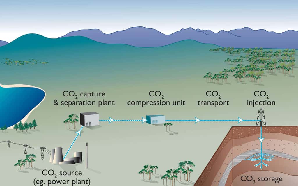La séquestration géologique du gaz carbonique commence avec sa capture à la sortie d'usine, souvent des centrales thermiques (<em>power plant</em>). Le dioxyde de carbone est ensuite compressé, parfois jusqu'à devenir liquide, puis transporté et injecté dans le sol d'un ancien gisement de pétrole, par exemple. © CO2CRC