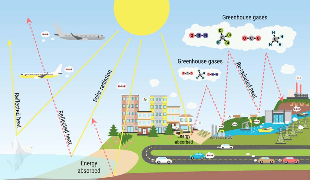 Les gaz à effet de serre (<em>greenhouse gases</em>) influencent fortement le forçage radiatif. © m. malinika, Adobe Stock