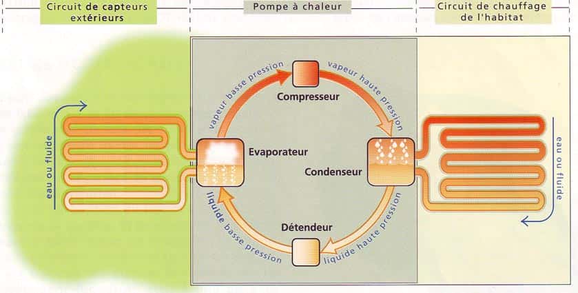 Principe d'une pompe à chaleur géothermique. © <a href="http://www.dominguez-energie.com/" target="_blank">www.dominguez-energie.com</a>