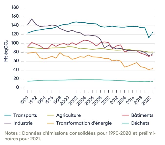 En France, la baisse des émissions de gaz à effet de serre (GES) depuis 1990 est légèrement inférieure à celle enregistrée au niveau de l’Europe : 23 % au sein de l’UE-27 en 2019 contre 20 % pour la France. Parce que certains pays disposent de leviers peut-être plus faciles à actionner. La sortie du charbon, en Allemagne, par exemple. <em>« Les actions sont concentrées sur quelques infrastructures. En France, elles sont bien plus distribuées. Cela complique les choses »</em>, nous explique Corinne Le Quéré, climatologue et présidente du Haut Conseil pour le Climat (HCC). Et malgré tout, les émissions moyennes des Français restent inférieures à celles des Européens. Un effet, notamment, de notre parc nucléaire. Ici, l’évolution des émissions de GES de la France par secteur. © HCC, Météo France, Gaëlle Sutton, 2022