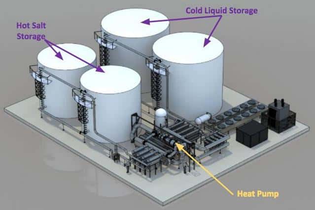 Un schéma représentant le système de stockage d’énergies renouvelables du projet Malta d’Alphabet. Deux réservoirs contiennent du sel (<em>Hot Salt Storage</em>, en anglais sur le schéma) qui est chauffé tandis que les deux autres renferment de l’antigel refroidi (<em>Cold Liquid Storage</em>) par des flux d’air. Ces derniers sont ensuite envoyés vers une pompe à chaleur (<em>Heat Pump</em>) afin de produire de l’électricité pour alimenter le réseau. © X