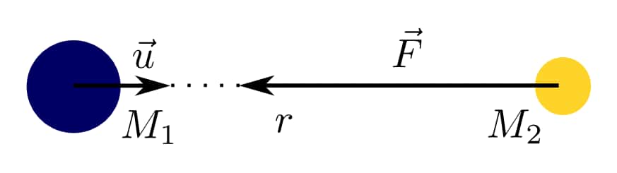 Illustration de la force de gravitation exercée selon Newton par la Terre sur la Lune.