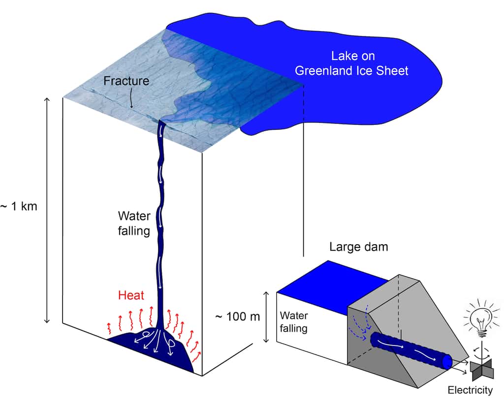 Ce schéma montre comment l’eau de fonte de surface fait fondre la base de la calotte glaciaire du Groenland bien plus rapidement que les chercheurs le pensaient jusqu’alors. © Poul Christoffersen, Université de Cambridge
