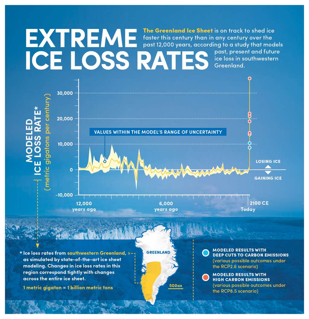 Sur cette infographie, les valeurs de perte — ou de gain — de glace au Groenland données par le modèle développé par les chercheurs de l’université de Buffalo (États-Unis). Les points bleus donnent les projections pour un scénario de faibles émissions de gaz à effet de serre et les points rouges, pour un scénario de fortes émissions. © Bob Wilder, Université de Buffalo