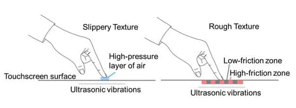 Ce schéma illustre le fonctionnement du système haptique développé par Fujitsu. À gauche, les vibrations ultrasoniques (<em>ultrasonic vibrations</em>) simulent une texture lisse ou douce (<em>slippery texture</em>) en créant une couche d’air à haute pression (<em>high pressure layer of air</em>) entre le doigt et la surface de l’écran. À droite, le système module les vibrations afin de recréer une texture rugueuse (<em>rough texture</em>) en alternant des zones de friction faible (<em>low-friction zones</em>, en gris) et des zones de friction forte (<em>high-friction zones</em>, en rouge). © Fujitsu Laboratories