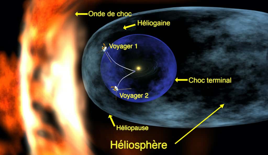 Ici, l’image classique que l’on se fait de notre héliosphère avec une forme qui rappelle celle d’une comète. © Yapa, Wikipédia, Domaine public