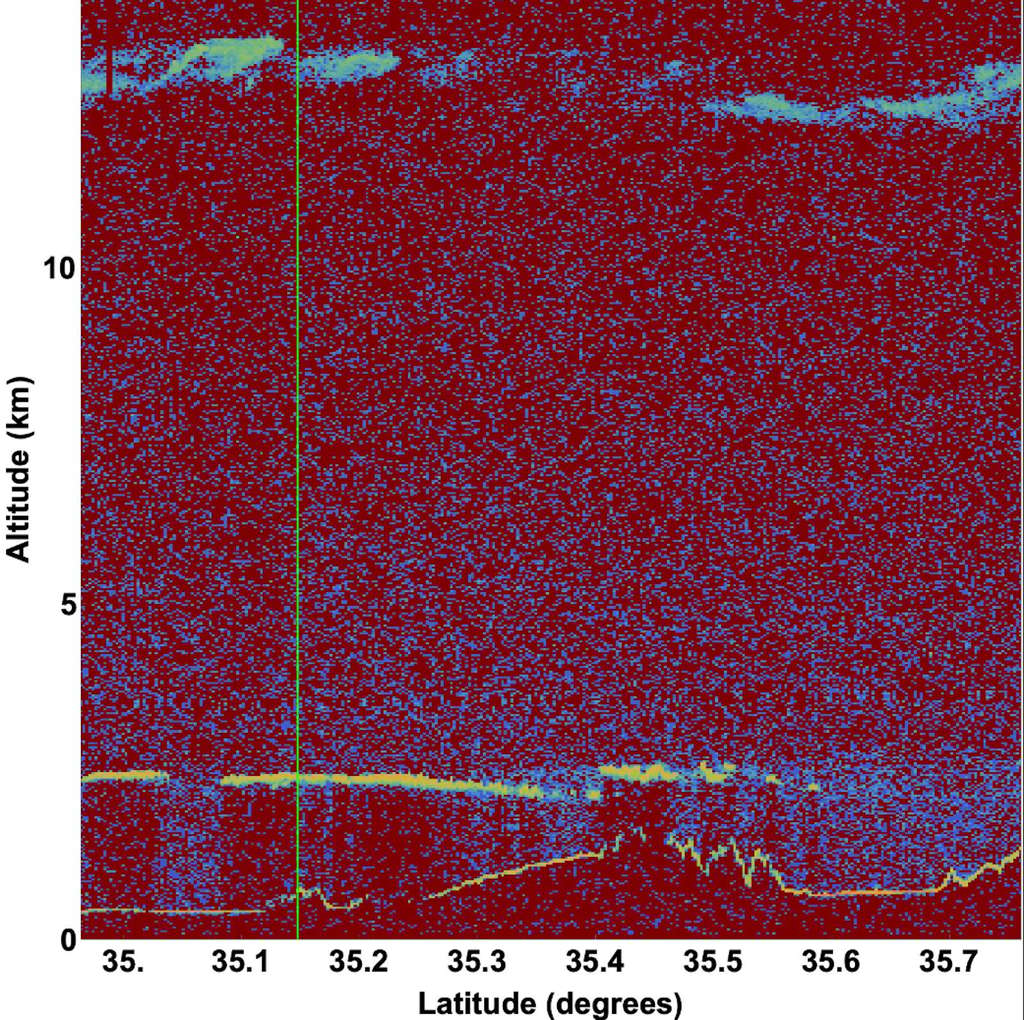 Pendant que des caméras filmaient son laser, le satellite ICESat-2 collectait des données sur le profil de hauteur des nuages, du terrain montagneux et de l’océan du Japon au-dessous de lui. Ce tracé de données ICESat-2 montre ce que le satellite a mesuré lors de son passage au-dessus de la ville de Fuji, au Japon (marqué d’une ligne verte verticale) le 16 septembre 2022. L’instrument laser a détecté deux couches nuageuses, une haute et une basse, qui ont suffisamment dispersé la lumière pour qu’elle soit détectée par les caméras au sol. © Tony Martino, Nasa