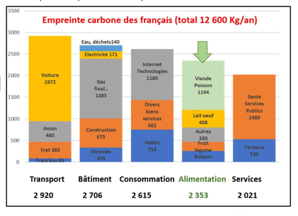 Viande, lait, œuf et autres aliments provoquent près du quart des émissions de gaz à effet de serre des Français. © Bruno Parmentier, DR