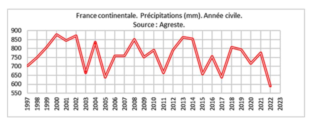 Moyenne annuelle des précipitations entre 1991 et 2020. Source : Météo France 