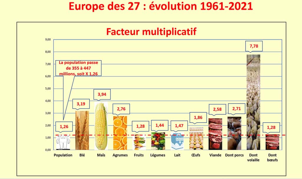  En Europe, pour la quasi-totalité des productions agricoles, la production a augmenté deux à trois fois plus vite que la population depuis les années 60 et l’invention de la Politique agricole commune. Chiffres FAOStat. © Bruno Parmentier, tous droits réservés.