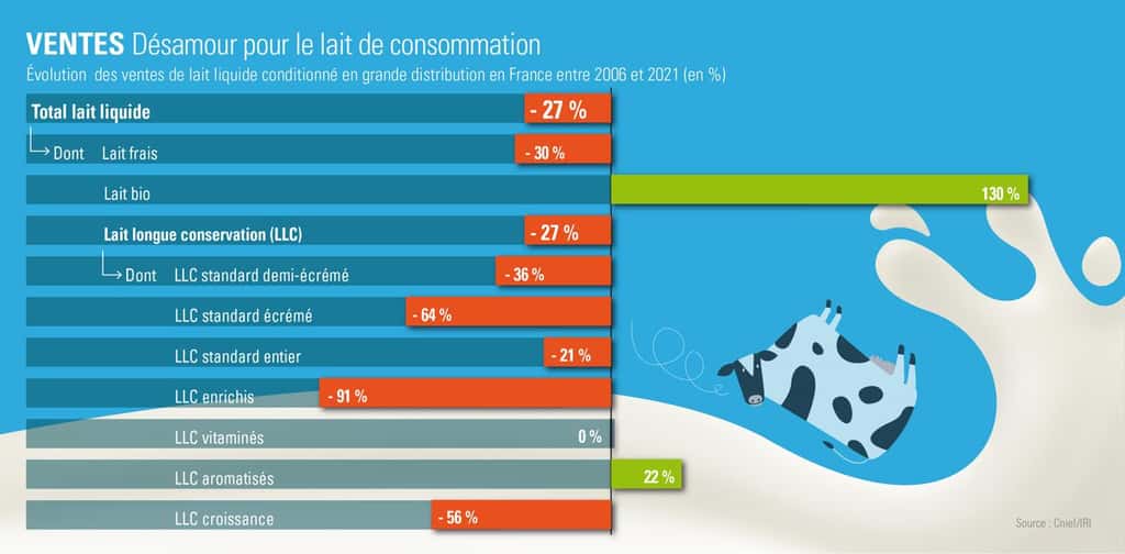 La consommation de lait de vache a beaucoup diminué en France, même si le lait bio a gagné de vraies parts de marché (mais il a commencé à en perdre en 2021…). © Criel/IRI, tous droits réservés 
