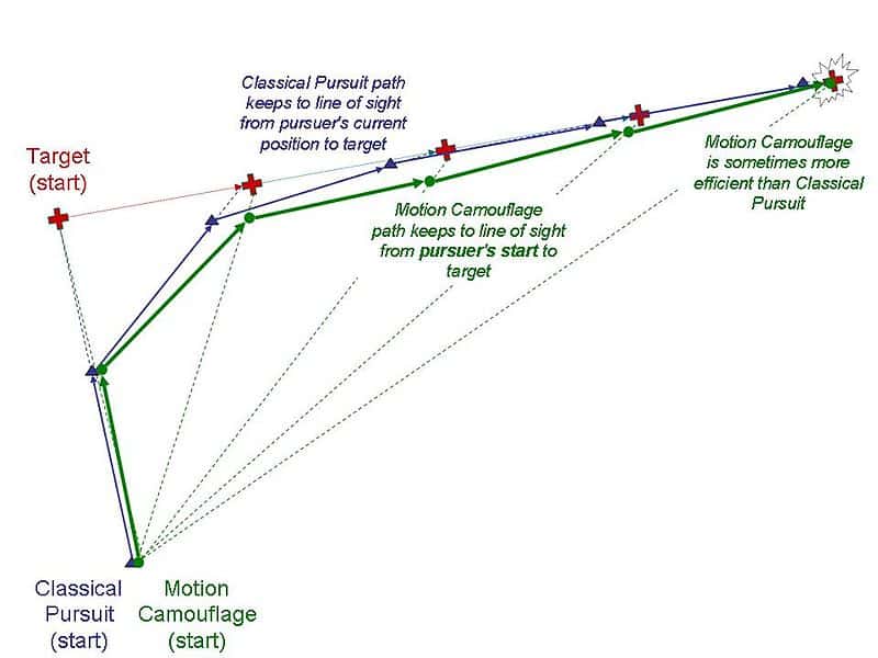 Le principe du camouflage en mouvement expliqué en schéma. La croix représente la proie (<em>target</em> en anglais). Dans la chasse dite classique (<em>classical pursuit</em>, trajectoire en violet), le prédateur suit la proie par l’arrière. La technique de camouflage en mouvement (<em>motion camouflage</em>, trajectoire en vert) consiste à toujours rester du même côté par rapport à la proie, si bien que le vol apparaît stationnaire. Seul indice pour la proie : le rapace est de plus en plus gros. © Chiswick Chap, Wikipédia, cc by sa 3.0