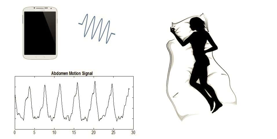 ApneaApp émet des ultrasons par le biais du haut-parleur du smartphone. Les ondes rebondissent contre le corps du dormeur et sont ensuite captées par le microphone. L’application surveille ainsi les mouvements de la respiration et du reste du corps et des algorithmes classifient la sévérité de l’apnée. © <em>University of Washington</em>