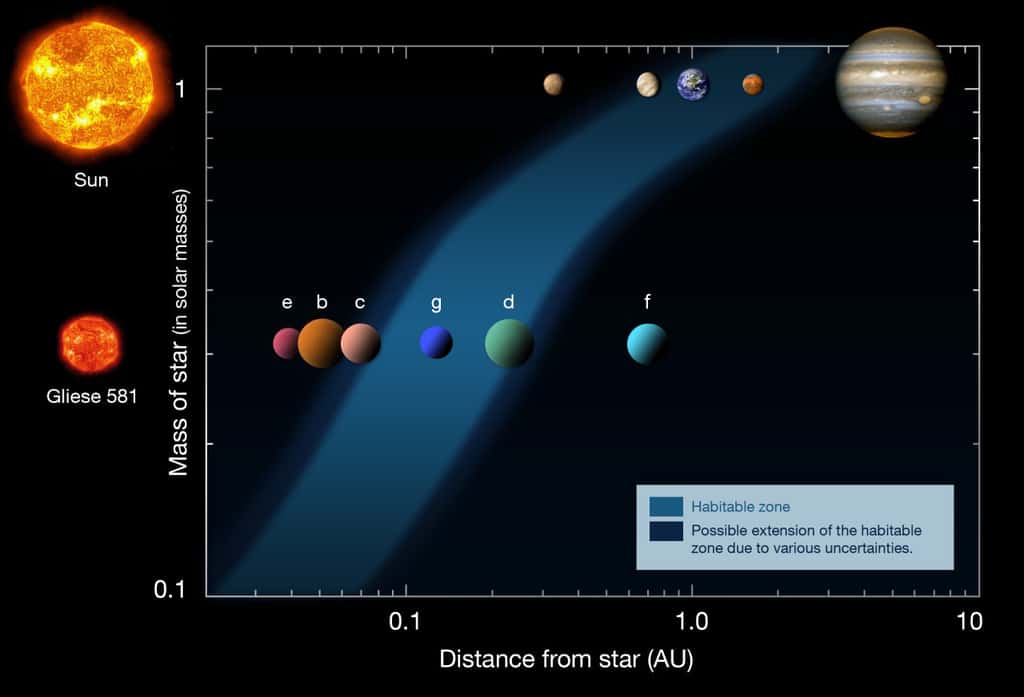 Une comparaison du Système solaire avec celui de Gliese 581. En abscisse, on a porté les distances (<em>Distance from star</em>) en unités astronomiques (UA) et en ordonnée, les masses des deux étoiles (<em>Mass of star</em>). En bleu clair est indiquée la zone d'habitabilité minimum et en bleu foncé celle d'habitabilité maximale compte tenu de diverses incertitudes. L'existence des exoplanètes g et surtout f étaient fortement remis en doute depuis quelques années mais celle de Gliese 581 d semblait solide. © Franck Selsis, CNRS-ESO