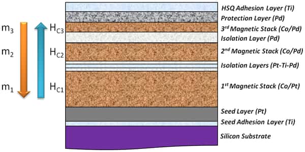Sur une galette de silicium, différentes couches sont déposées. Une première surface magnétique épaisse (<em>1<sup>st </sup>magnetic stack</em>) est séparée d’une plus petite par des isolants (<em>isolation layers</em>). Cette dernière (<em>2<sup>nd</sup> magnetic stack</em>) est également isolée d’une autre couche magnétique encore plus fine (<em>3<sup>rd</sup> magnetic stack</em>). L’ensemble est recouvert par une couche de protection (<em>protection layer</em>). © Université de Floride, <em>Plos One</em>