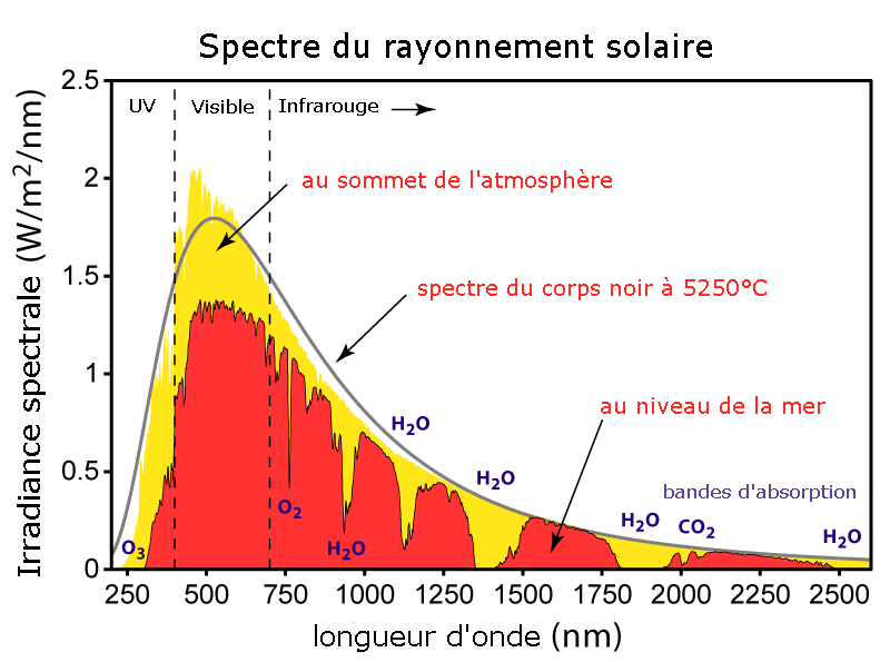 Le spectre d'émission du rayonnement solaire peut être modélisé par celui d'un corps noir d'une température de 5.800 K. Sur l'image, la radiance est tracée en fonction de la longueur d'onde. La courbe grise indique le spectre théorique. Le maximum d'absorption est au sommet de l'atmosphère terrestre. © Global Warming Art, Wikipédia, CC BY-SA 3.0