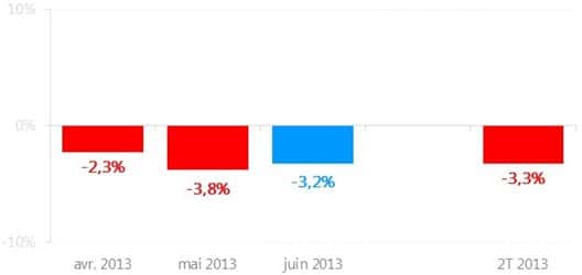 L'évolution entre 2012 et 2013 de la fréquentation des sites Web en France pour le deuxième trimestre, mois par mois à gauche et pour l'ensemble du trimestre à droite. En un an, la baisse est donc de 3,3 %. © AT Internet