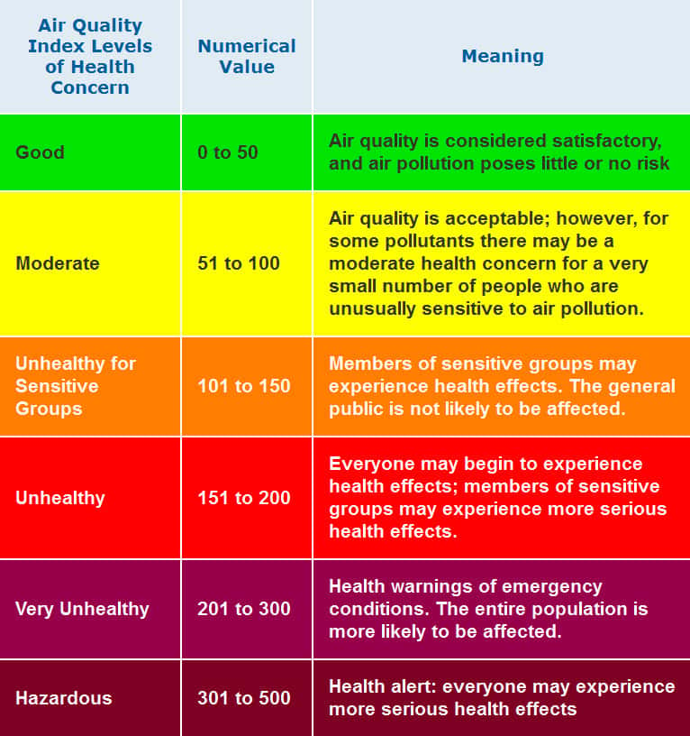 L'indice de qualité de l'air (AQI) varie de 0 à 500. Pour des valeurs comprises entre 0 et 50, l’air est de bonne qualité (ligne verte). Entre 51 et 100, l’air est de qualité modérée (ligne jaune), entre 101 et 150, l’air de mauvaise qualité pour les personnes sensibles (ligne orange), entre 151 et 200 (ligne rouge), l’air est mauvais, entre 201 et 300 il est très mauvais (ligne violette) et au-delà de 301 il est dangereux (ligne pourpre). © AirNow