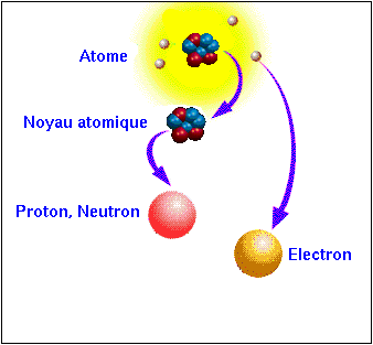 La composition d'un atomeCrédit : http://marwww.in2p3.fr