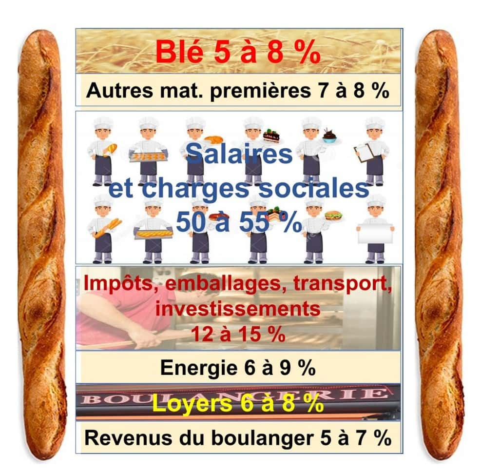  Décomposition des coûts de la baguette française, le blé n'en représente que 5 à 8 % ! © Bruno Parmentier