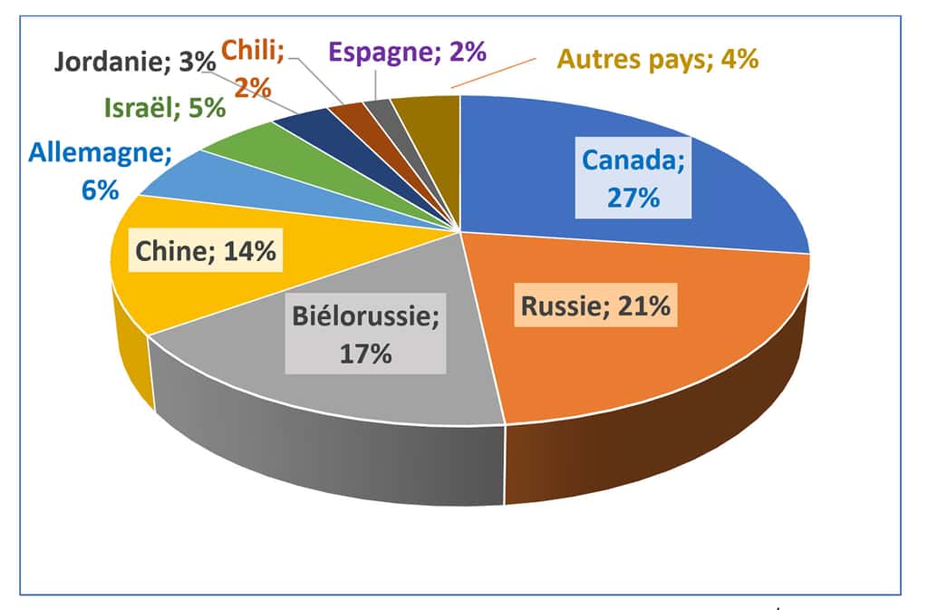 Principaux producteurs mondiaux de potasse en 2020. Source : FAOStat