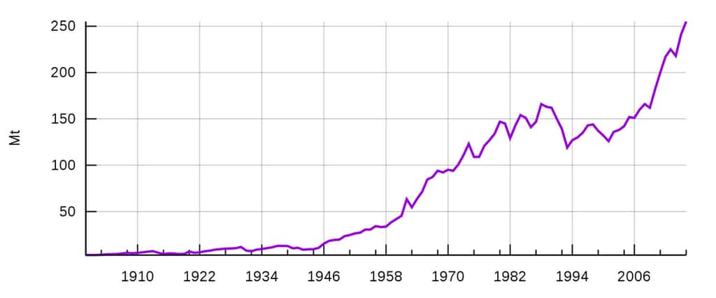 La consommation mondiale de phosphates a énormément augmenté en un siècle. Source : Institut d’études géologique des États-Unis. © StehanPhol, Wikimedia commons, DP