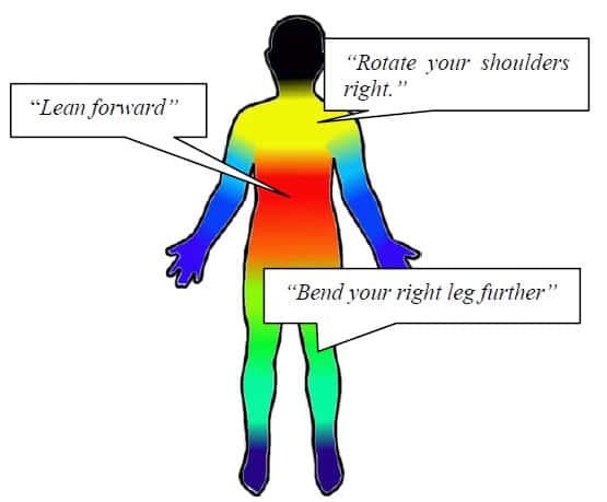 Pour corriger la posture d’un pratiquant, l’application Eyes-Free Yoga procède selon un ordre précis. Cela commence par le buste (dans cet exemple, la personne doit se pencher en avant, <em>lean forward</em>), puis le torse (faire pivoter les épaules vers la droite, <em>rotate shoulders right</em>), les jambes (plier davantage la jambe droite, <em>bend your right leg further</em>) et enfin les bras et les jambes. © Université de Washington