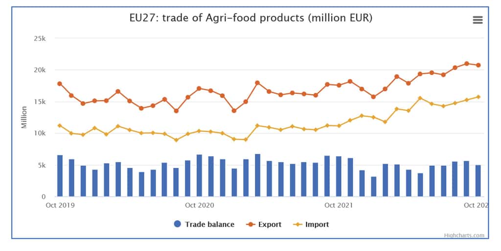 Jusqu’à maintenant, la balance du commerce extérieur alimentaire européen a été relativement stable, autour de 5 milliards d’euros d’excédents par mois, mais il n’est absolument pas sûr que cela dure. Source : <a href="https://agriculture.ec.europa.eu/international/agricultural-trade/trade-and-international-policy-analysis_fr" target="_blank">Commission européenne</a>. © Bruno Parmentier, tous droits réservés<br> 
