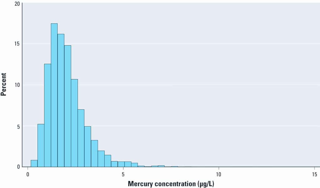 La distribution de l'ensemble de mercure total dans le sang mesuré chez 4.134 femmes pendant leur grossesse. © Golding <em>et al.</em>, <em>Environmental Health Perspectives</em>