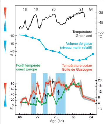 De bas en haut : évolution des températures atmosphériques et océaniques dans l'ouest de l'Europe et le golfe de Gascogne ; évolution du volume de glace global ; évolution des températures de l'atmosphère du Groenland (GI sont les périodes de réchauffement au Groenland). Les bandes bleues représentent les phases de refroidissement dans l'ouest de l'Europe et les réchauffements des eaux dans le golfe de Gascogne. © María-Fernanda Sánchez-Goñi